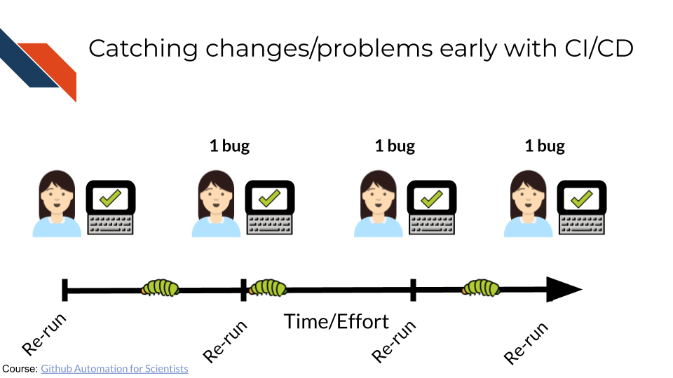 CICD enables catching problems as they happen